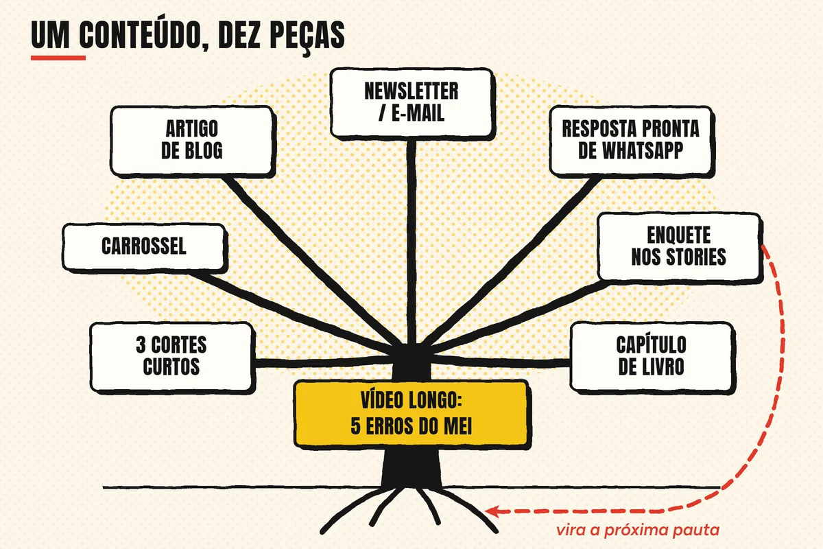 Diagrama do livro: um vídeo longo vira dez peças, como artigo, carrossel, cortes curtos e newsletter